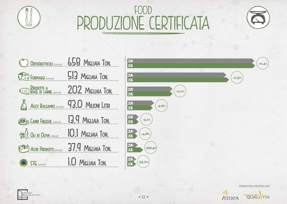 ACCREDIA's tweet photo. La produzione #food certificata Scegli la qualità certificata https://t.co/JhlxublX2r https://t.co/SGgIHGb3ZU