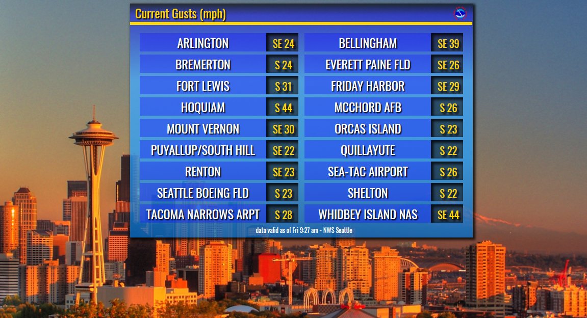 Gusts around Western WA