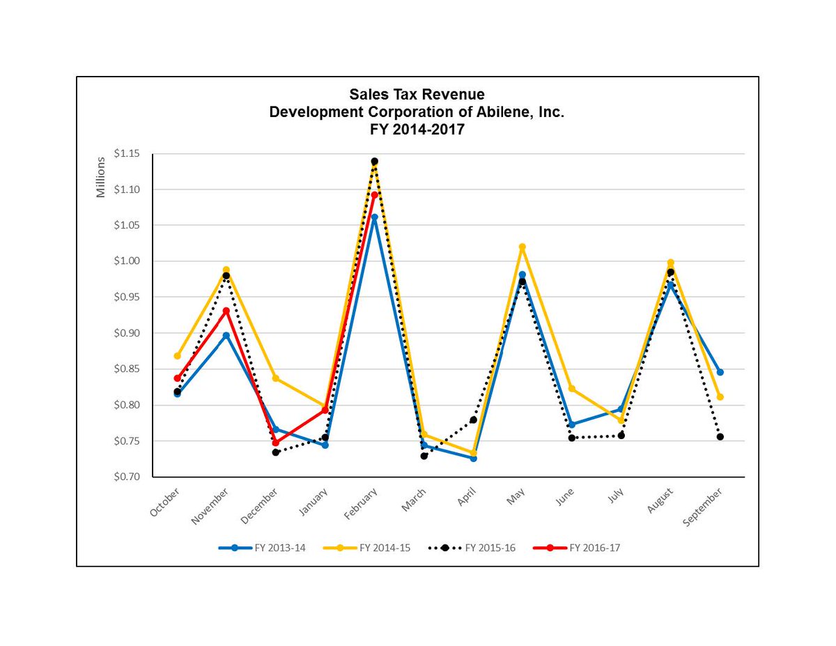 City of Abilene: Total sales tax rebate for February which represents December sales  is $4,369,407.69.  
abilenedcoa.com/sales-tax-revn…
