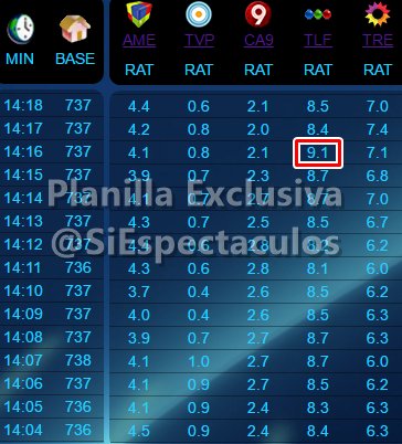 SiEspectaculos's tweet photo. TELEVISION >> @LeandroLeunis, el rey de las tardes de la TV. Excelente Viernes para #EnQueManoEsta en @telefe con 9.1 puntos de rating https://t.co/BOS15k9XOH