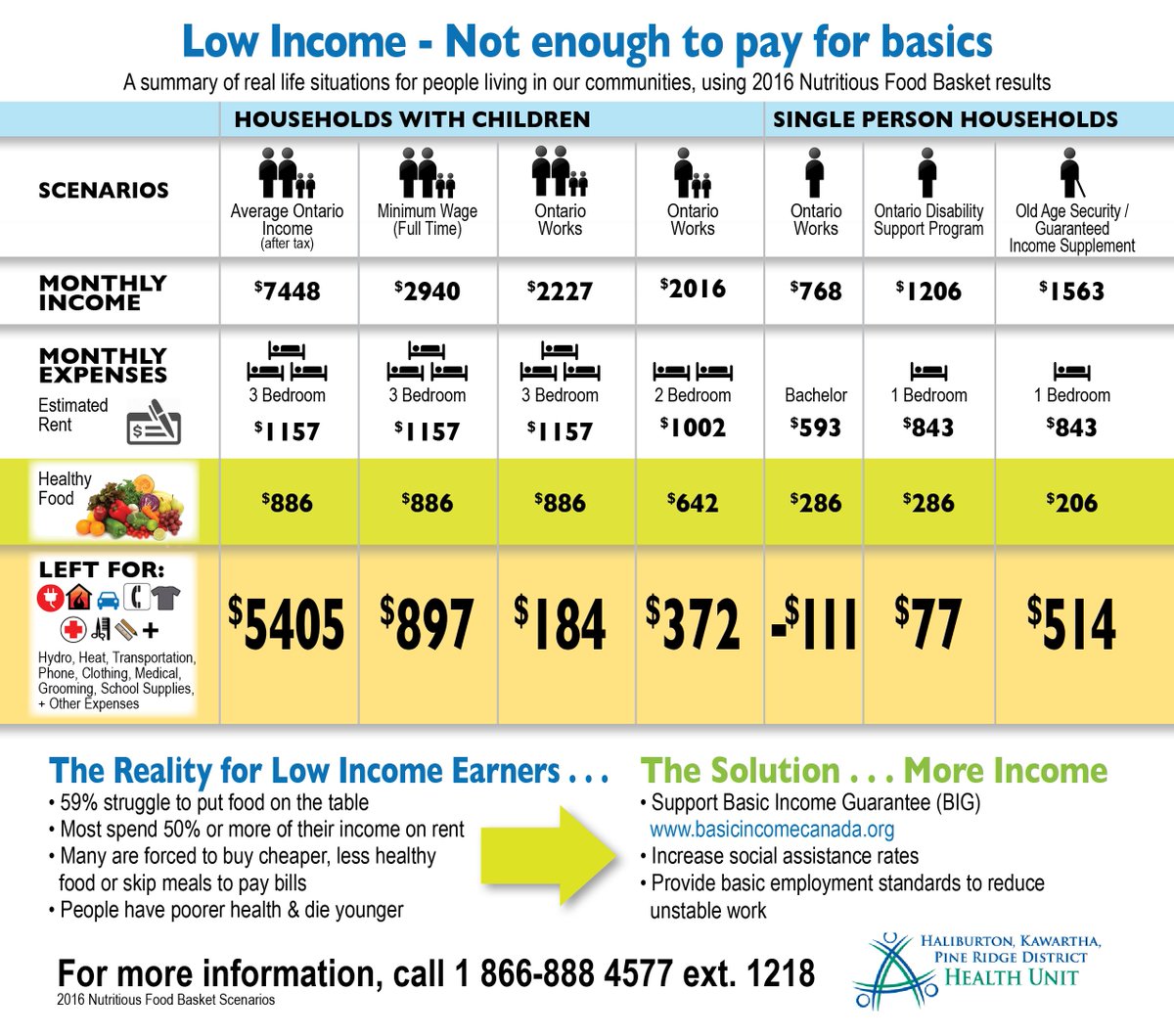 SustainOntario's tweet image. We can't talk about food insecurity without talking about income inequality
