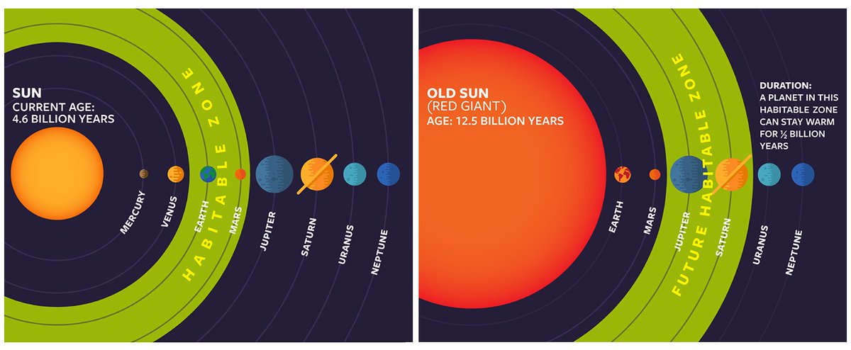 Andrew Rader På Twitter As The Sun Expands The Habitable