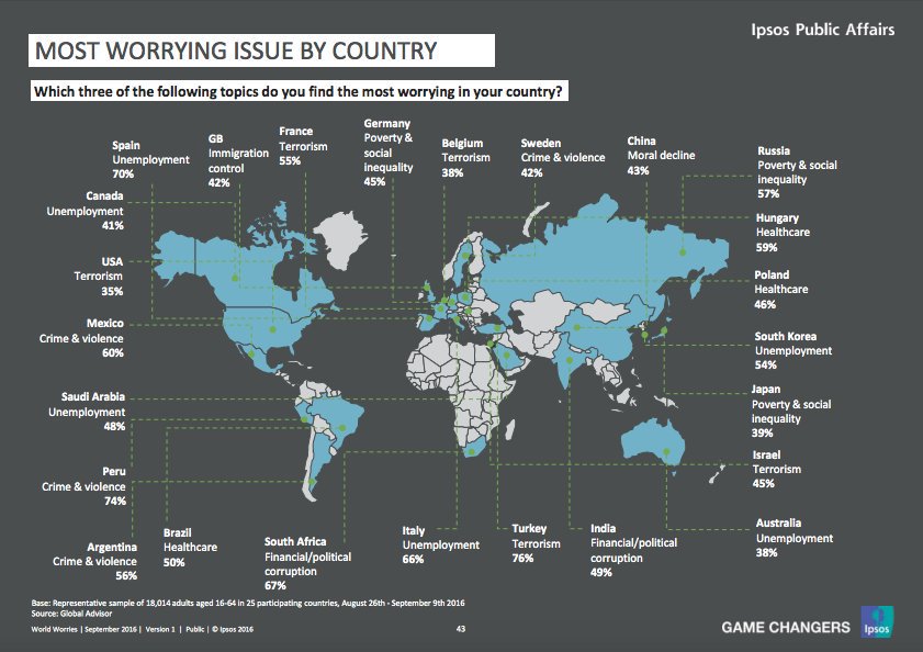 CarlosPennaC's tweet photo. ¿De qué se preocupa el mundo? Consulta los resultados para México y otros 24 países? https://t.co/bAy7XbxPBx