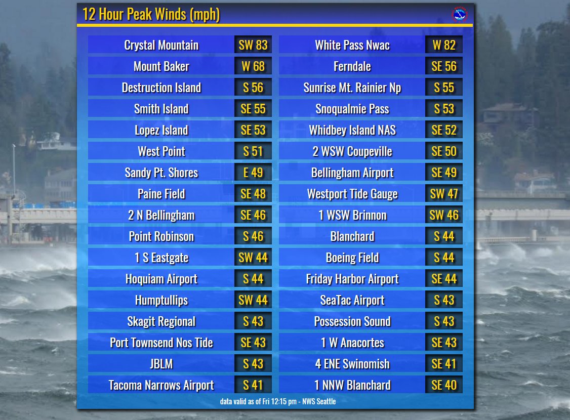 Seattle NWS Winds