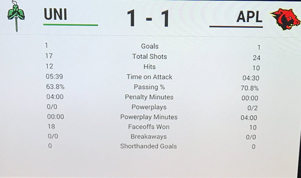AlaskaPipelines's tweet photo. Stats at the end of regulation! Headed to OT! https://t.co/qcuNMW4Uww