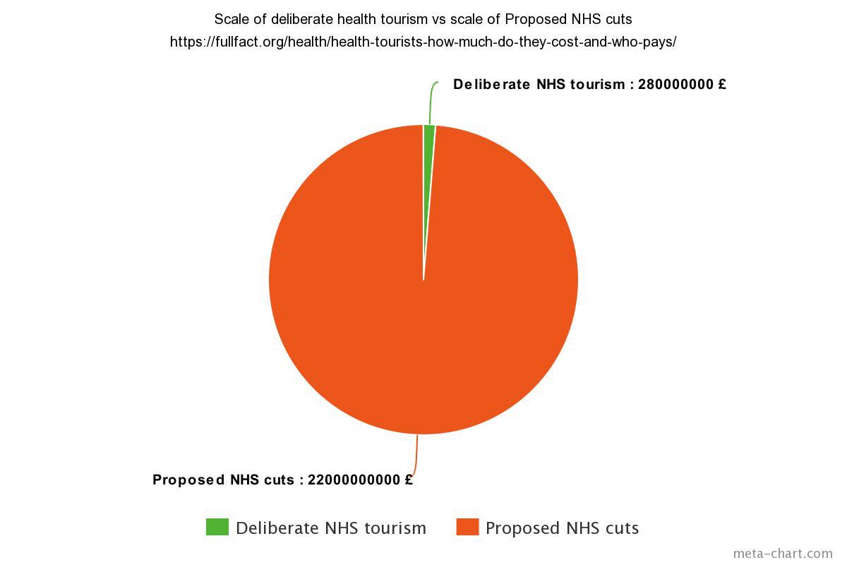 NHSMillion's tweet photo. This is for anyone who is unclear how deliberate ‘health tourism’ compares to NHS cuts of £22bn proposed by our own government - pls RT https://t.co/aNoCHwvlF2