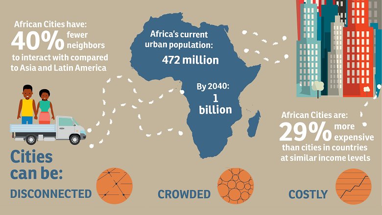WBG_Poverty's tweet image. Learn more about 2 ways to make #AfricanCities livable, connected, &amp;amp; affordable for all: wrld.bg/tThR308SGPN @Ede_WBG  @SomikCities
