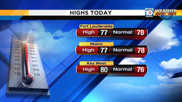 #FLL and #MIA Miami reached a high temperature of 77°-- that's almost average for this time of year. https://t.co/4zyrO6LEqB