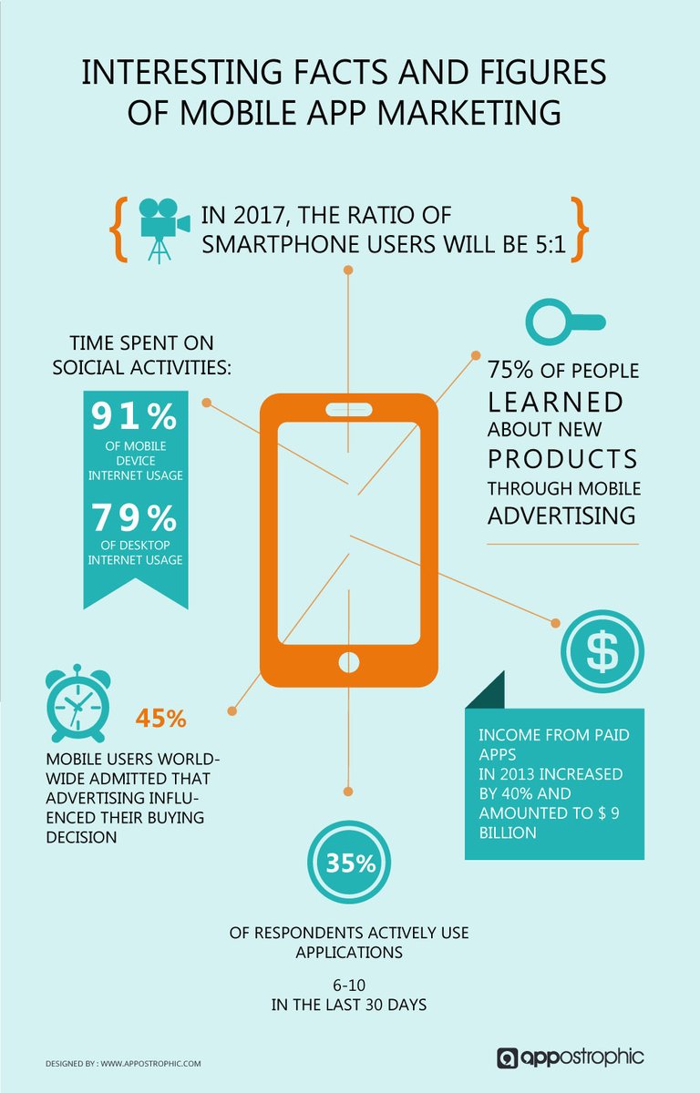 ipfconline1's tweet image. The Big Rise of #Mobile #Apps: Facts, Figures and The Future Mobile #Marketing  [Infographic] 
#DigitalMarketing