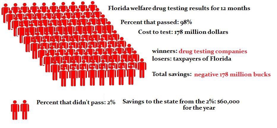LegalWeedFriend's tweet photo. Retweet✌🏻
Welfare drug-testing yields 2% positive results. 
If U test; test all receiving govt. $ not just the poor✌🏻https://t.co/SL1k2vNw7G https://t.co/CwX4melW7H