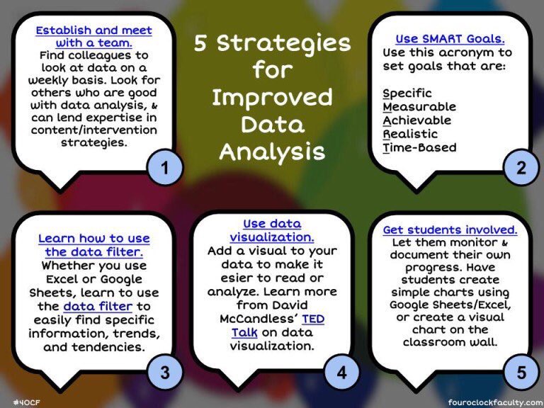 Alex_Corbitt's tweet image. 5 Strategies for Improved Data Analysis 📊📈💡 (by @4OClockFaculty) #edchat #education #elearning #edtech #engchat #mathchat #pblchat