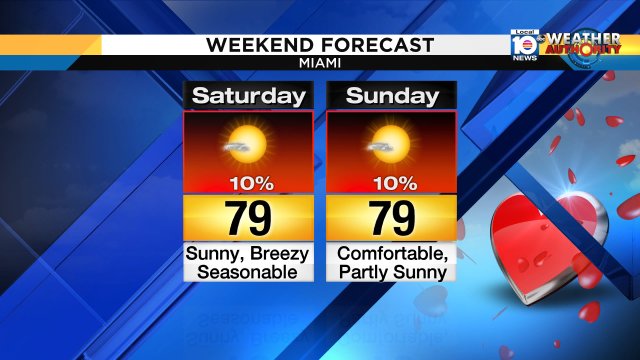 It's a lovely weekend forecast: sun, east breeze and nearly seasonable temperatures-- Miami:  low 65°, high 79°. https://t.co/KZV1z29ixz