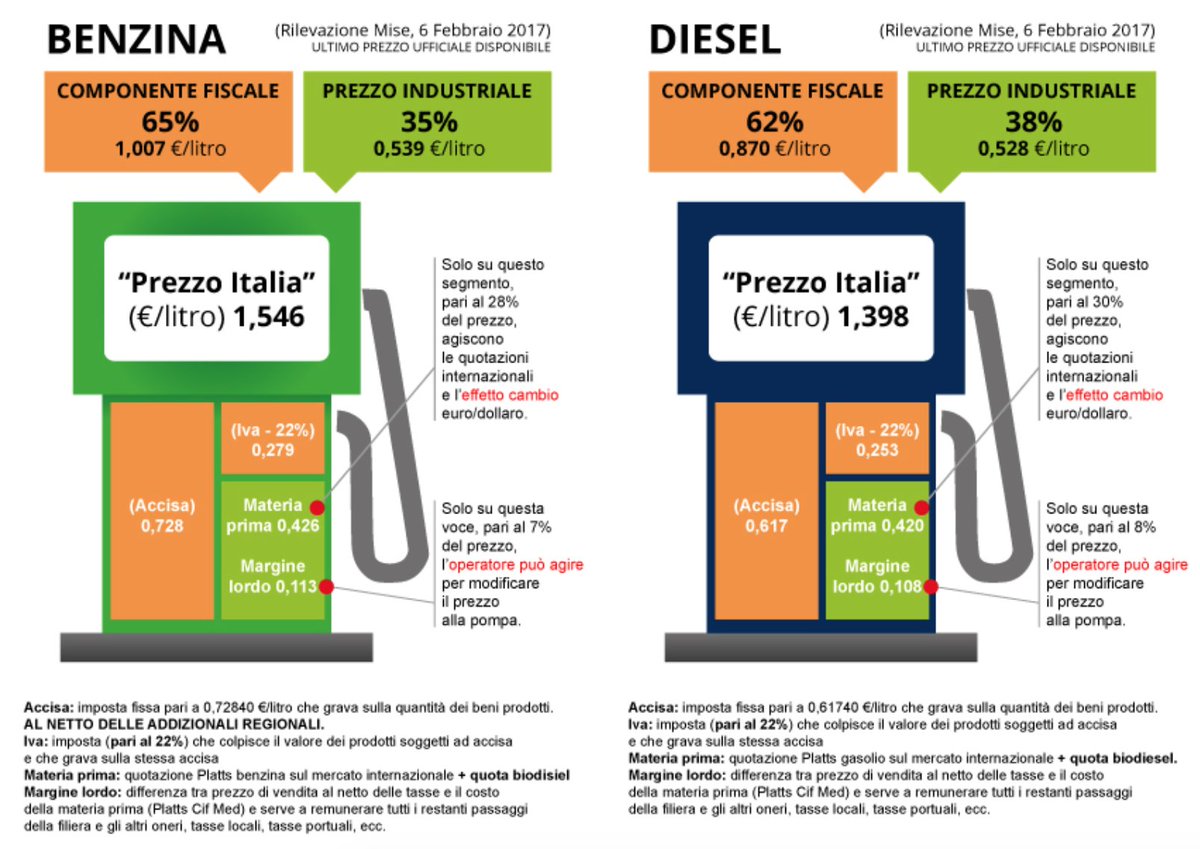 mazziero's tweet photo. Abbiamo spazio per un altro aumento delle accise? Secondo voi? https://t.co/2wI8TMJJOn