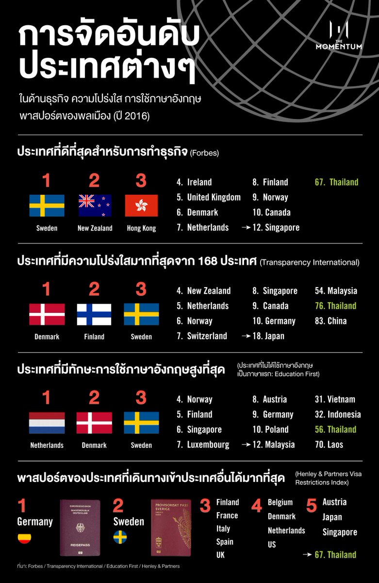 themomentumco's tweet photo. #TheMomentum [Infographic] การจัดอันดับประเทศต่างๆ ในด้านธุรกิจ ความโปร่งใส ฯลฯ (ปี 2016) https://t.co/DVqKOXNIcg https://t.co/6sCzGv6Wog