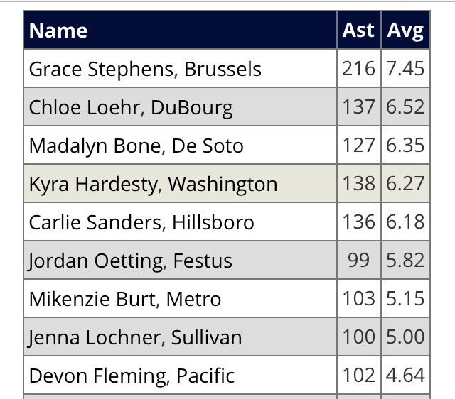 FearTheCavalier's tweet photo. S/O to Chloe Loehr who's 2nd in all of St Louis &amp; the Metro Area in Assists per game.  🏀🏀⚔⚔💯💯💯 @DB_GirlsBBall https://t.co/WBWO6qEX6U