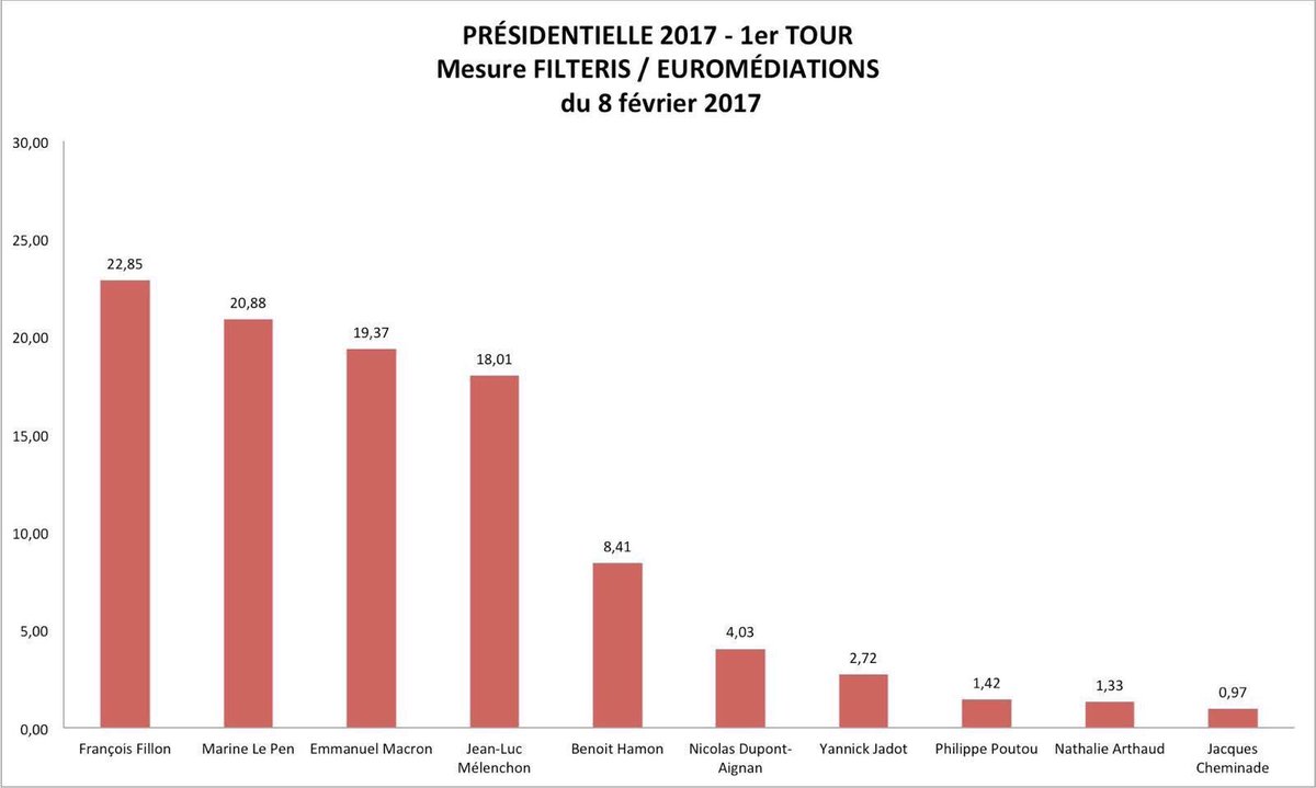 .@FrancoisFillon en tête! selon analyse bigdata #Filteris #Euromediations via @Entreprendre qui avait prédit victoire #Fillon aux primaires