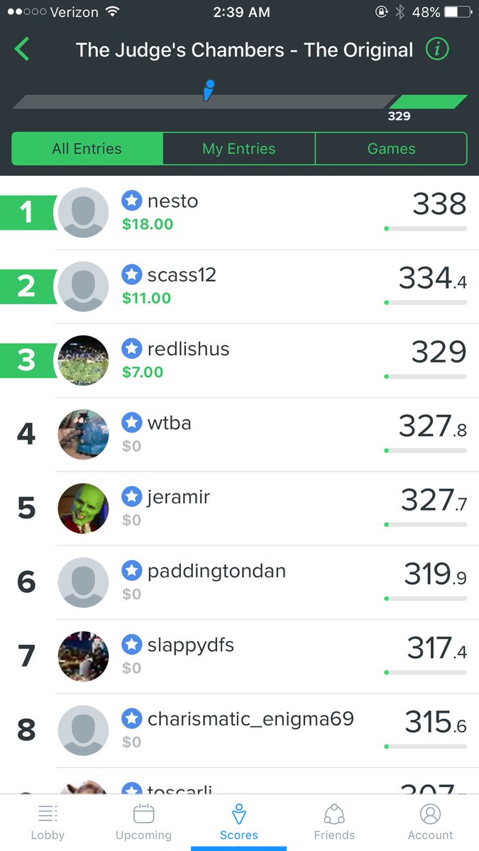 DanielAGreen1's tweet photo. Congrats to #3 ranked @IamLegendDFS "l_estrella" and "bostonpancake" for FD #ChambersGlory on wild Friday night. Well done! 👏🍾🎉 https://t.co/Xyrok3hkhs