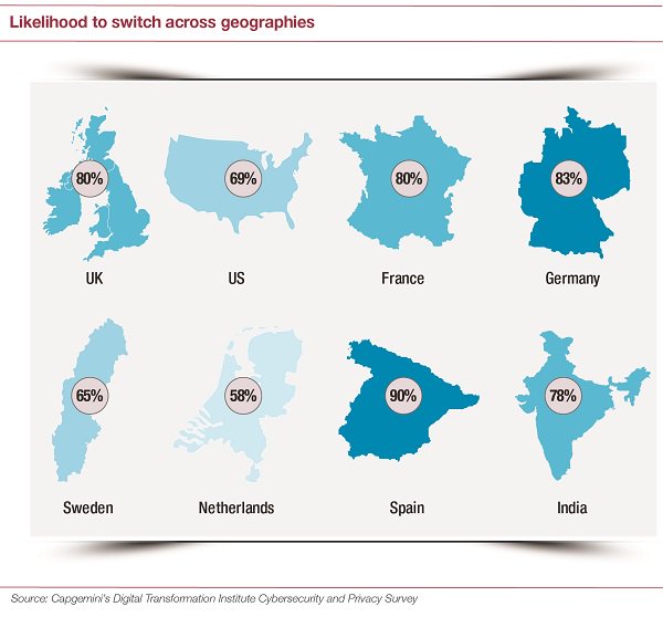 Inkubis_eu's tweet photo. RT #QuaDataTweets: "RT Capgemini: 74% of consumers would switch banks/ insurers in case of a data breach. #Privacy… https://t.co/QWQ93tnAj3"