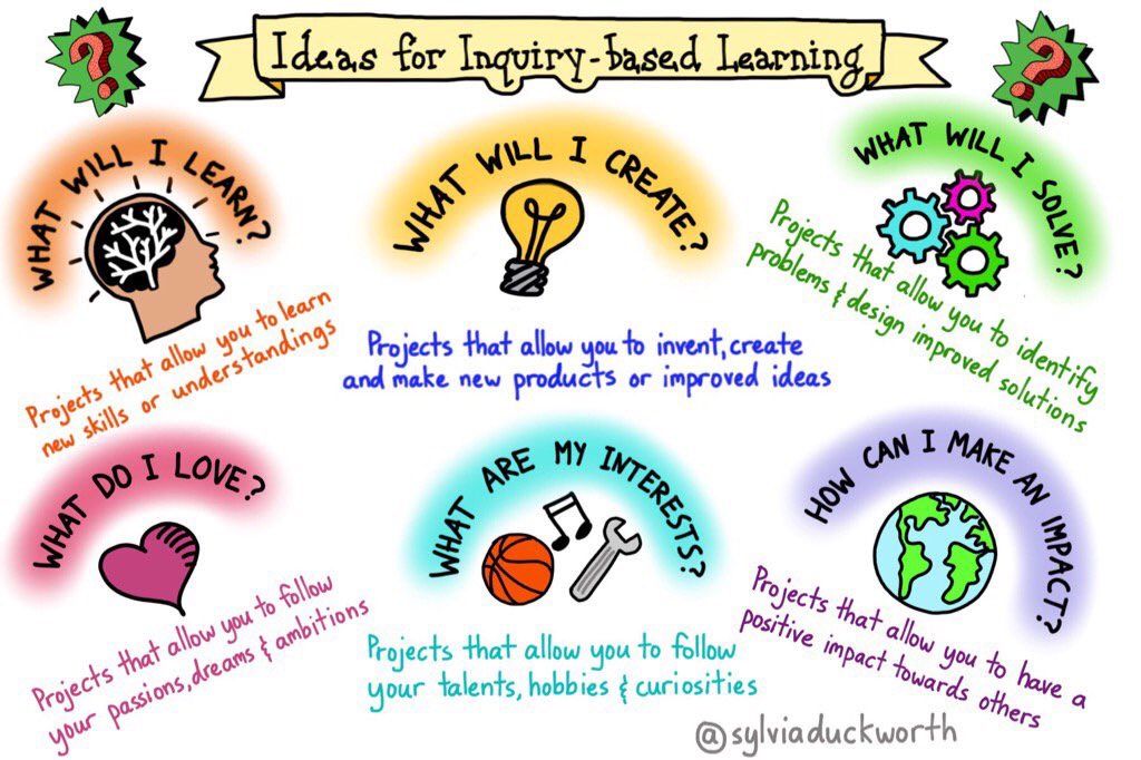 Ideas for Inquiry-based Learning thx <a href="/sylviaduckworth/">Sylvia Duckworth</a> #edchat #onted #ontedleaders