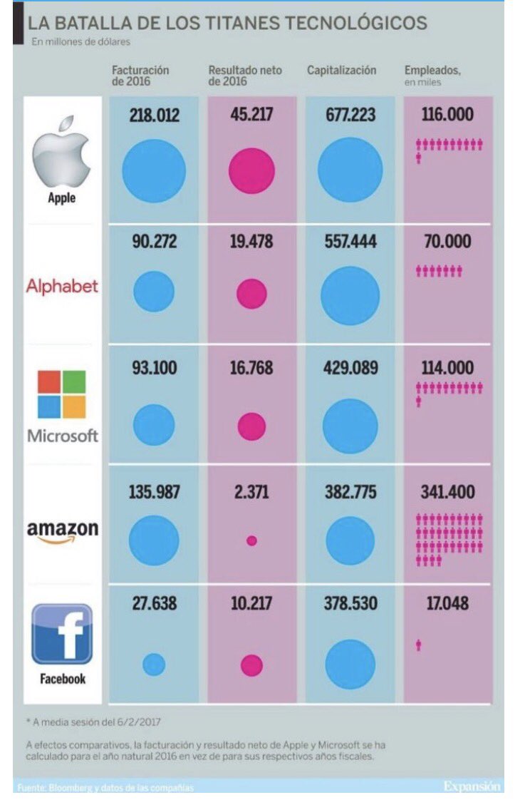 Marc_es's tweet photo. Espectacular Facebook. Con 17.000 empleados, 10 bilions netos. 
La que más genera por empleado. https://t.co/pAI2miAF2b