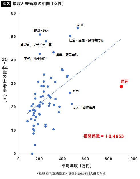 Twitter पर 世界四季報 アラフォー男性と女性の 職業年収別の分布グラフ 男性とは逆に 女性は年収が高い職業ほど未婚率も高くなる傾向がある Twitter पर 世界四季報 アラフォー男性と女性の 職業年収別の分布グラフ 男性とは逆に 女性は年収が高い職業ほど未婚率も高くなる傾向がある