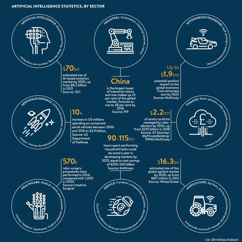 MikeQuindazzi's tweet image. Ready for #AI? 7 sectors being invaded by #bots, #roboadvisors, #chatbots, #deeplearning, #drones, #robots, #carebots... automation.