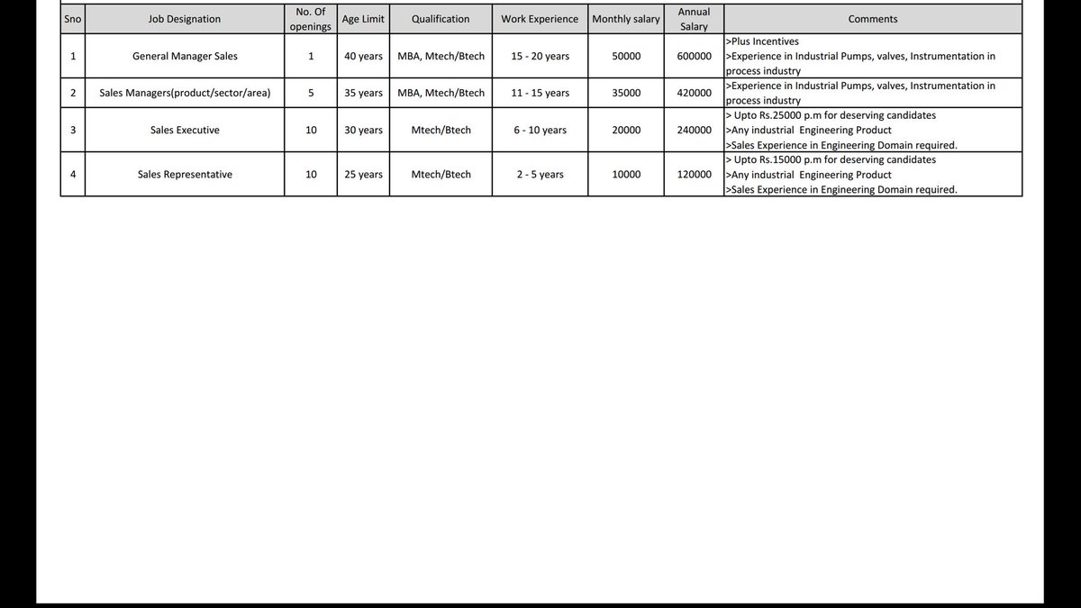 SkillMarathon's tweet photo. Reputed SME has the following immediate openings for Engineering Sales Roles.
Location:Hyderabad.
Send resume to:Contactus@skillmarathon.com https://t.co/sUVuUjxrH8