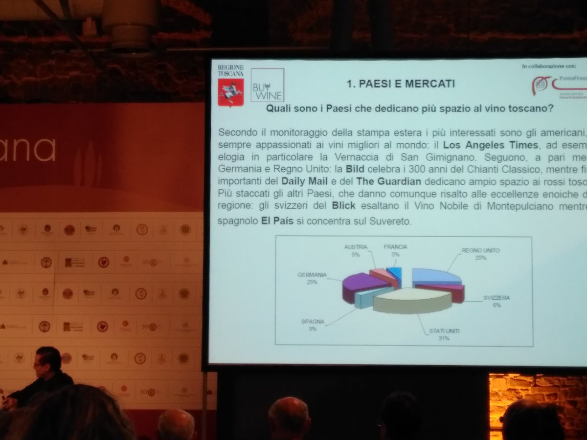 #tuscanwine-s foreign media coverage: US, Germany and Uk at the top. Media coverage +10% 2015-16, Export +10% 2014-16 #anteprimetoscana2017