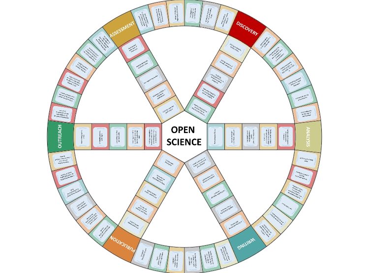 clauersen's tweet image. Really cool: The Wheel of #openscience Practices figshare.com/collections/Op… by @jeroenbosman and @MsPhelps #scolcomm