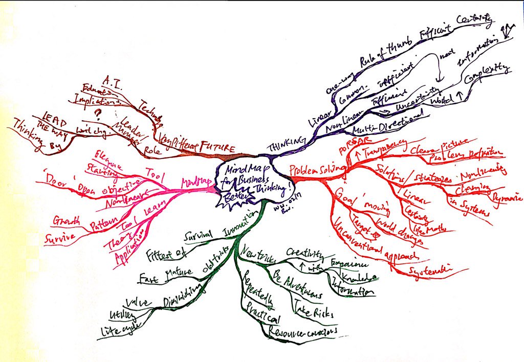 WiserLab's tweet photo. Mind Map for better business thinking https://t.co/AvED38UFFw