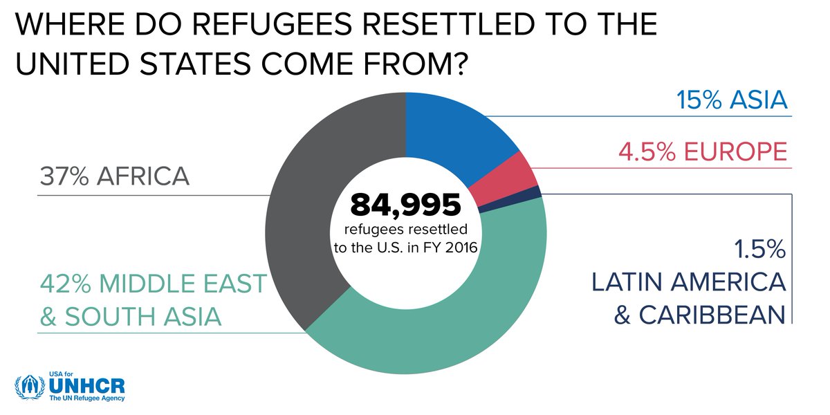 UNRefugeeAgency's tweet photo. #Refugees resettled in the US are from all around the world - in 2016, the US welcome nearly 85,000. #WithRefugees #RefugeesWelcome https://t.co/Q1v0XJwmIa