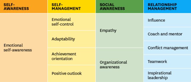 TipssoBlog's tweet photo. Emotional Intelligence Has 12 Elements. Which Do You Need to Work On?
#EmotionalIntelligence #Awareness #empathy #improvement #tipsso https://t.co/0FJl5BExbE