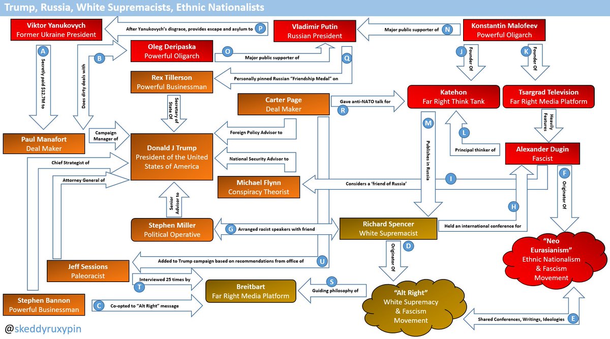 Fascism Chart