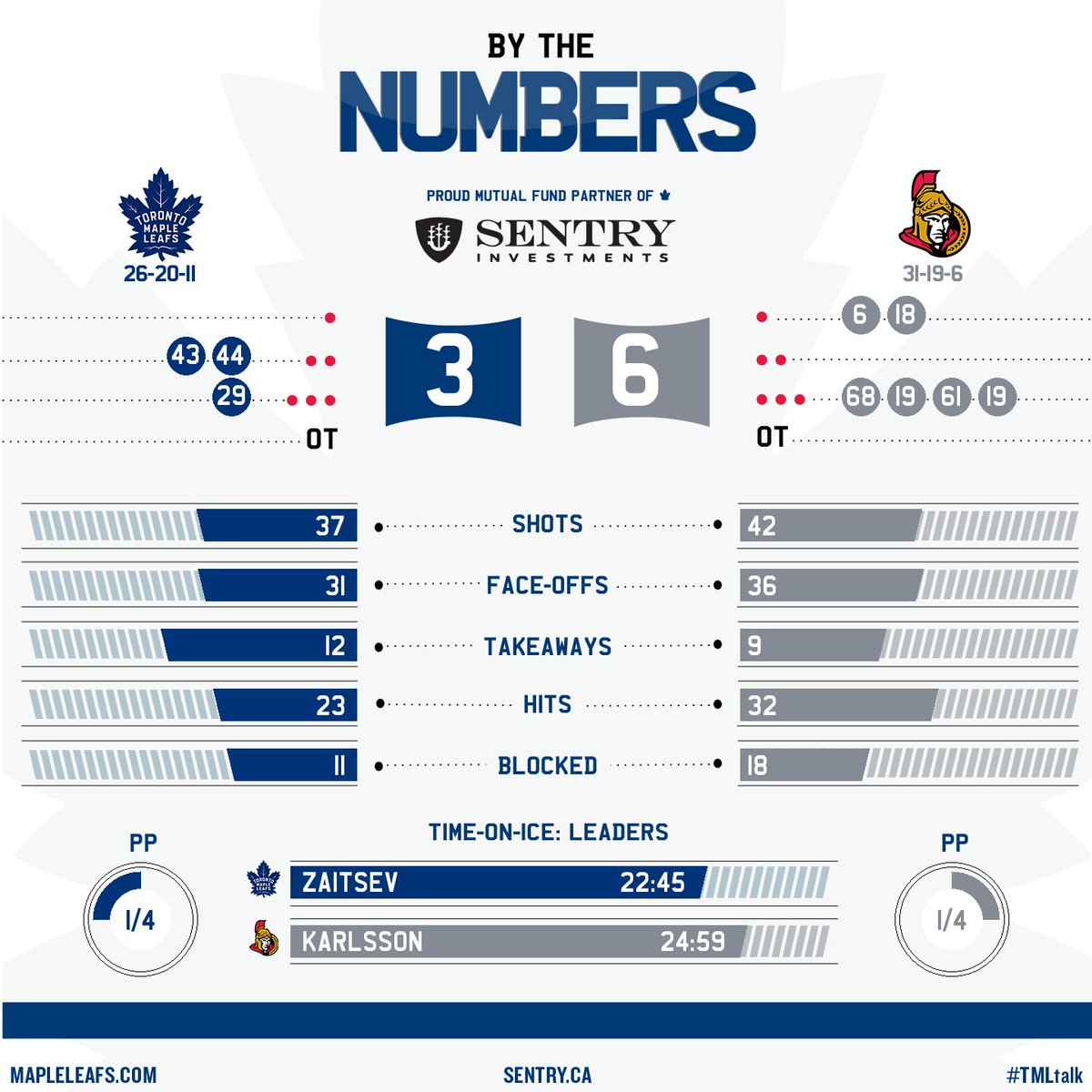 Here is the @SentryInvest By the Numbers from tonight's game.

#TMLtalk