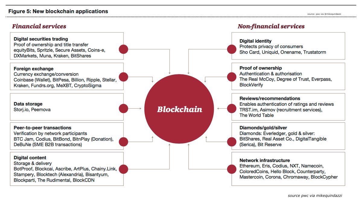 MikeQuindazzi's tweet photo. 10 types of #blockchain applications. And 50+ #startups aiming to dominate the space. #pwc #fintech #insurtech #bitcoin https://t.co/JC2iIksZCc