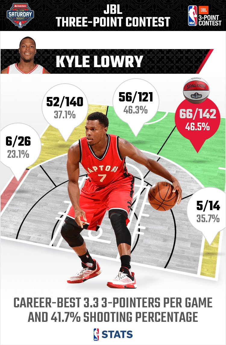 nbastats's tweet photo. #KyleLowry enters #JBL3PT action averaging a career best 3.3 3PM per game.

Catch the @Raptors star on @NBAonTNT! https://t.co/BKxJgIQrXJ