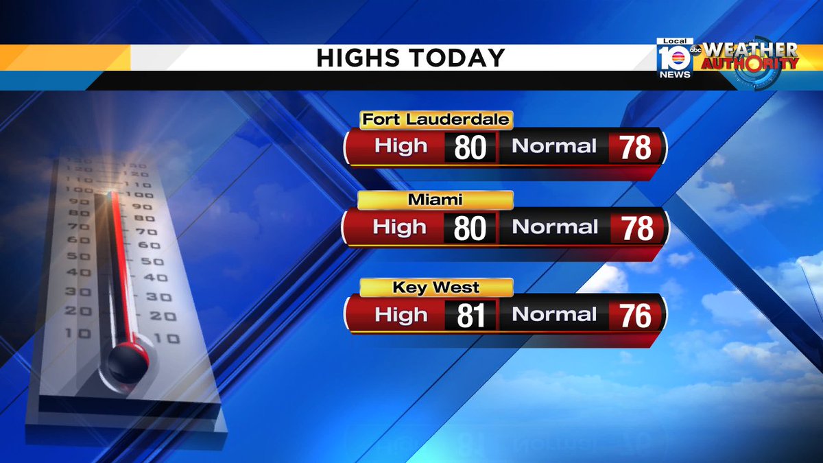 2 degrees above normal today tomorrow in the upper 80s!!!  @TrentAricTV has the warm forecast on Local 10 News at 11 https://t.co/Jy776SKTaD
