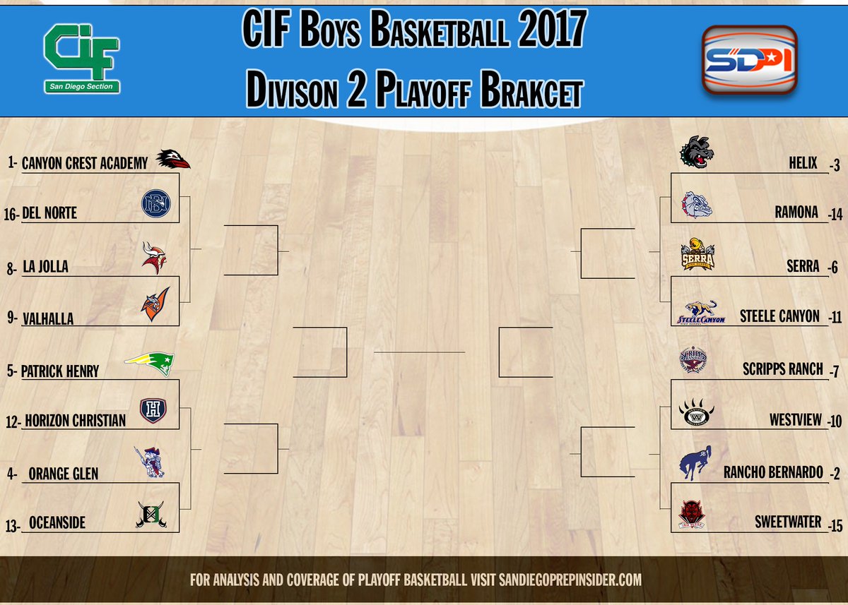 SDPrepInsider's tweet photo. Here is the @cifsds Division 2 Boys #basketball bracket. First round games will be played on Wednesday Feb 22 https://t.co/1EaVe9MKDD