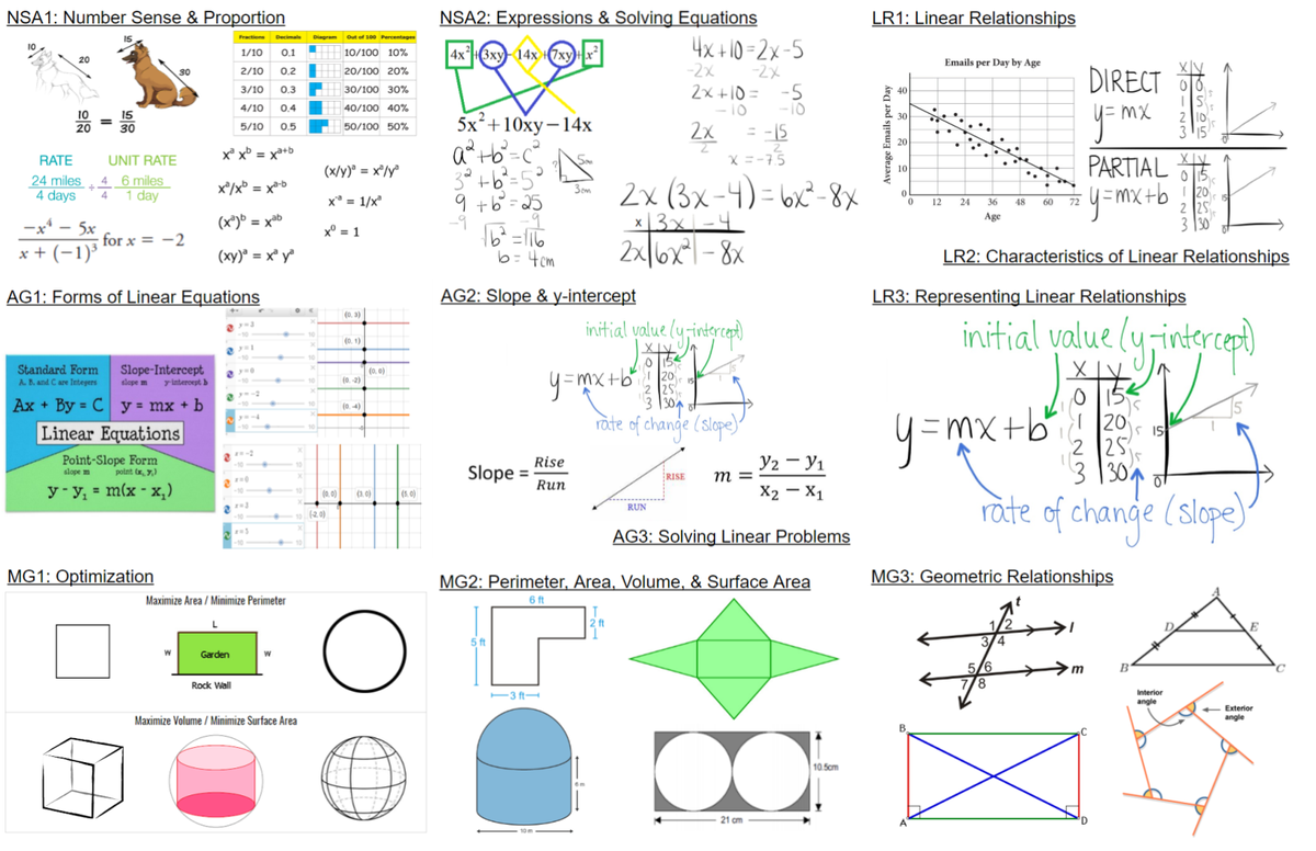 Laura Wheeler Finally Got Around To Creating A Visual Overview For Math 9 Combined Mfm1p Mpm1d Laura Wheeler Finally Got Around To Creating A Visual Overview For Math 9 Combined Mfm1p Mpm1d