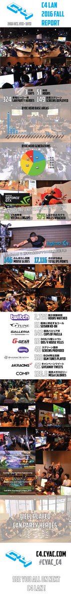 CyACgaming's tweet photo. 参加型ゲームLANパーティーC4をご存じだろうか?
PCやゲーム機を持ち込んで3日間24時間遊び尽くすイベント!秋に行われたC4は30人以上のLANパーティーヒーローが参戦
次回は5月3日から5日
#CyAC
#CyAC_C4
https://t.co/OiWImrwjD1 https://t.co/4NkAhQpDCP