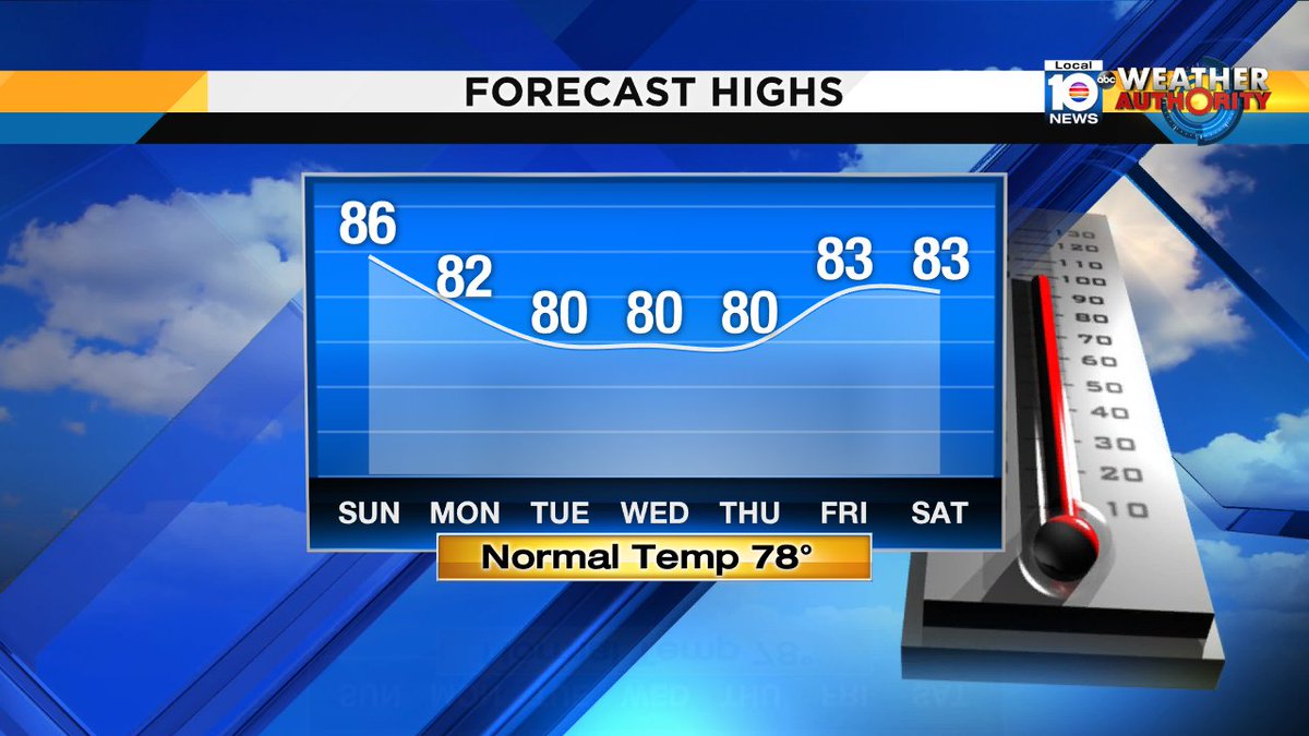 Warmer tomorrow high of 86°, staying above our average of 78° all week long according to @TrentAricTV https://t.co/u2jH0ZZ8v9