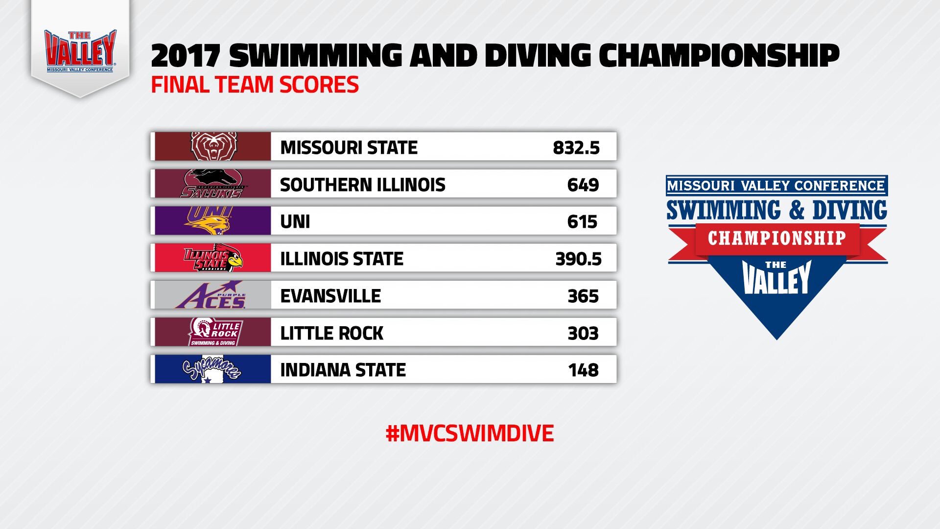 Uni Swim And Dive On Twitter Here Is The Final Score What A Way To End