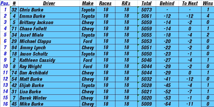 BurkesTCS's tweet photo. Here's a look at the #ChaseGrid heading into tonight's event: 

Bottom four drivers will be eliminated! #Nationwide300 https://t.co/MCeImWdfJq