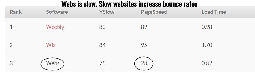 BoycottWebs's tweet photo. Slow website have massive bounce rates. https://t.co/WgEbTIwZDU is a huge under performer. @webs @WebsCares #webs #webscam #badproduct https://t.co/7p1jbydDHp