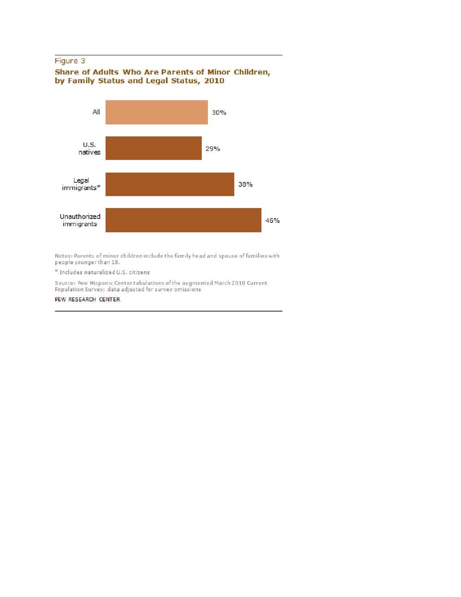 #deportation. Undocumented immigrants most likely to be parents of young children  

pewrsr.ch/2kAJ8BC