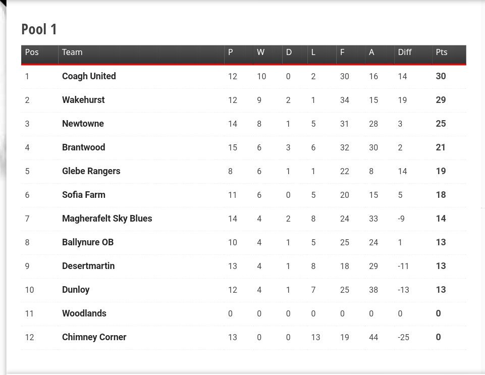 WakehurstFC1's tweet photo. Latest league standings after today... https://t.co/CYazgHNvyP