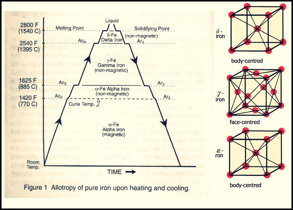 mseizmir's tweet photo. #Iron #Carbon #Cementite #phasediagram #steel #allotropy #ferrite #austenite #materialsscience #engineering https://t.co/El2rKDb0Sn