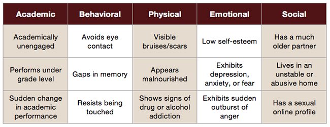 NICE2017CSE's tweet photo. Some signs that someone may be in human trafficking #BeAware ! https://t.co/UERd0dIrv2