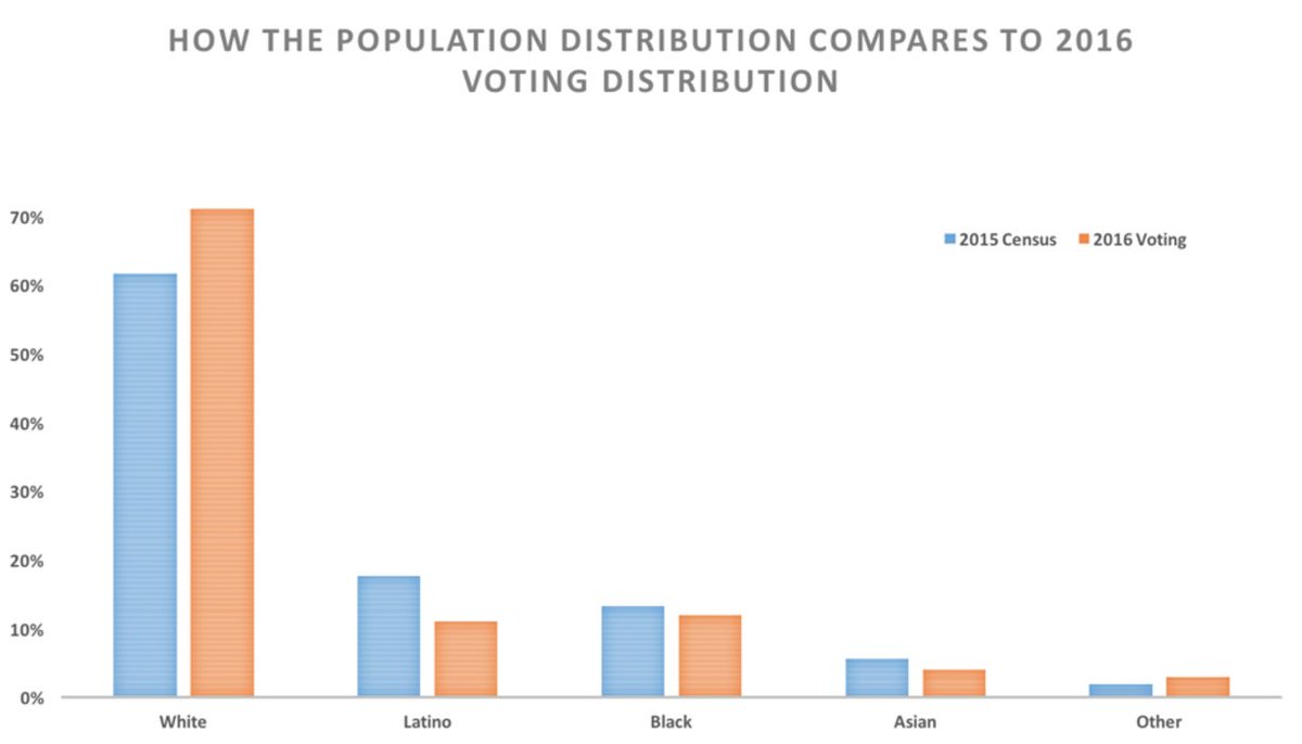 TechCrunch's tweet photo. Data shows a downward demographic spiral for Republicans https://t.co/btXK8KecCZ https://t.co/zNZV7cA0dX