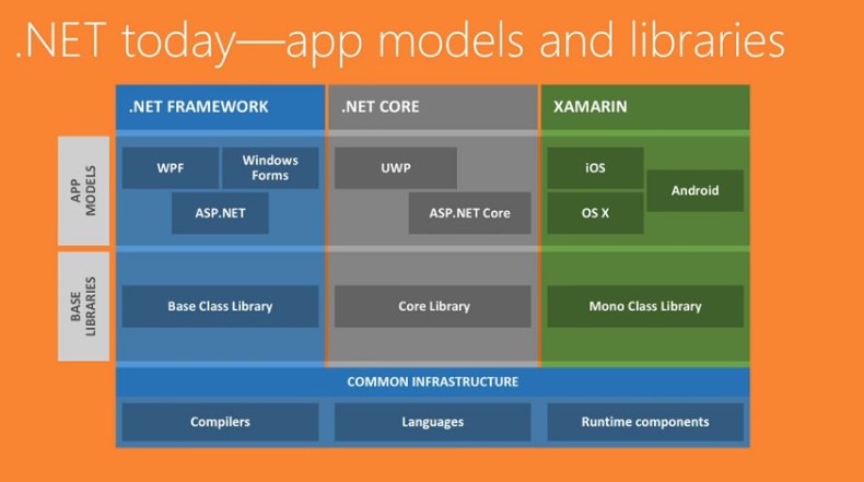 uncle_dallas's tweet image. What Is #Dotnet Standard goo.gl/tJgamD by @mcbeniwal via @CsharpCorner
